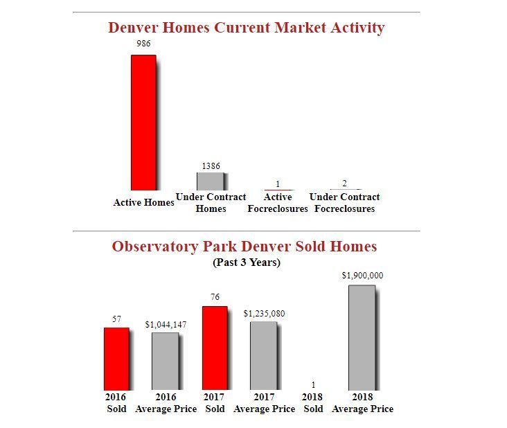 Observatory Park Denver Homes February Stats
